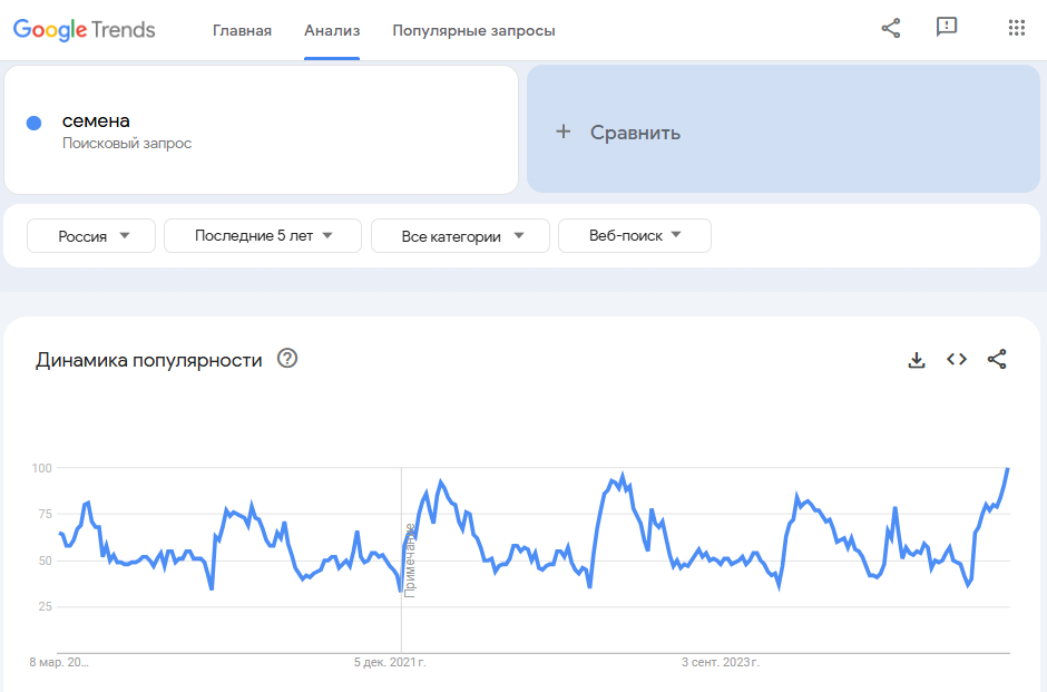 анализ сезонности