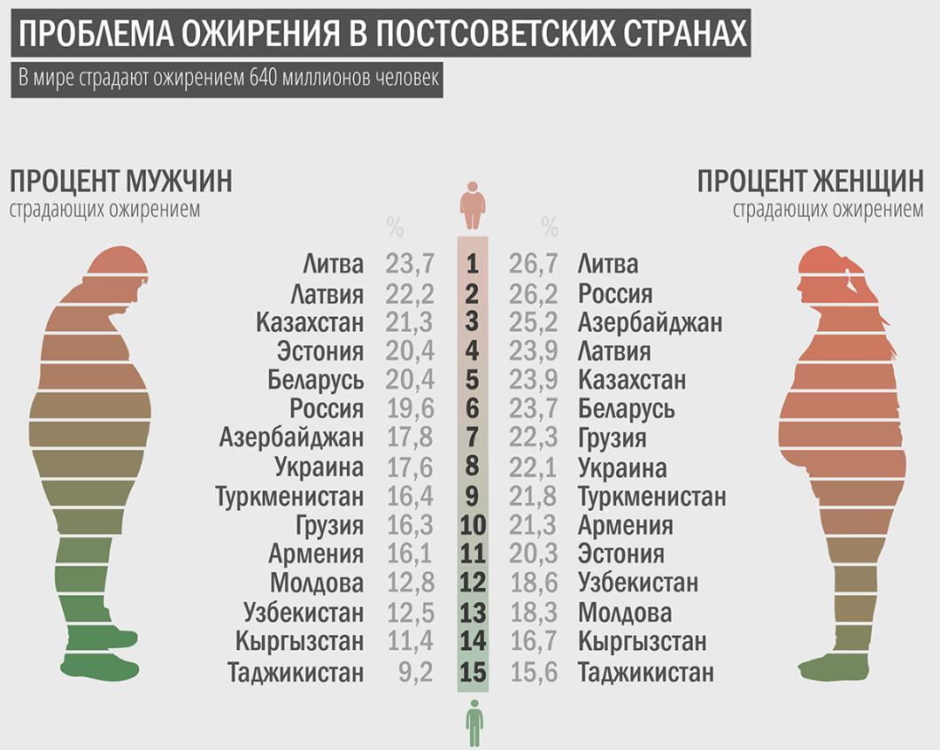 ожирение в странах СНГ