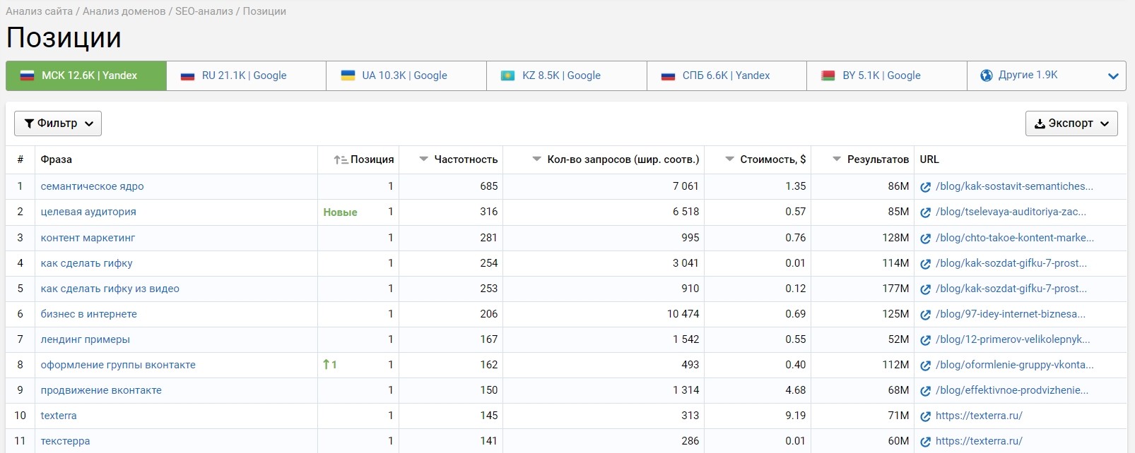 Запросы, по которым сайт имеет наилучшие позиции в Яндексе и Гугле