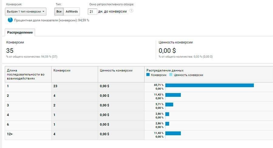 Длина последовательности, равная 1, значит, что человек выполнил цель при первом посещении сайта