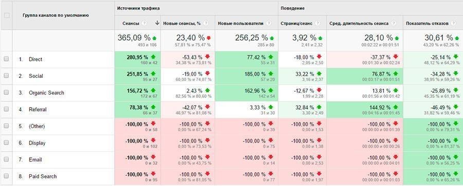 Чаще заходят напрямую, на втором месте – соцсети
