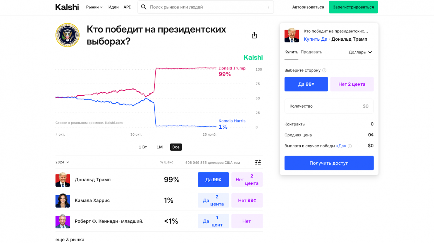 ставки на победу в выборах президента США