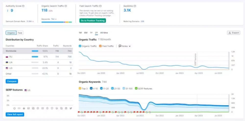 Проверка позиций сайта сервисом SEMrush