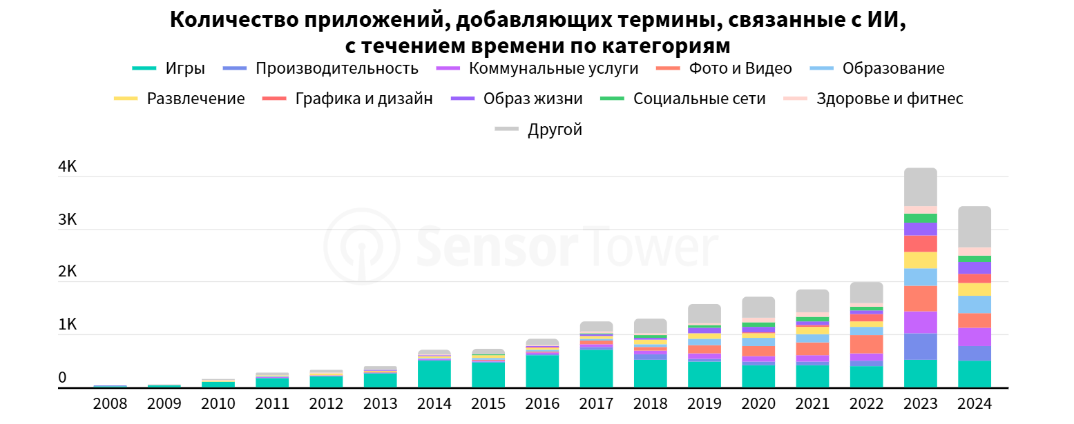 количество приложений с функциями ИИ