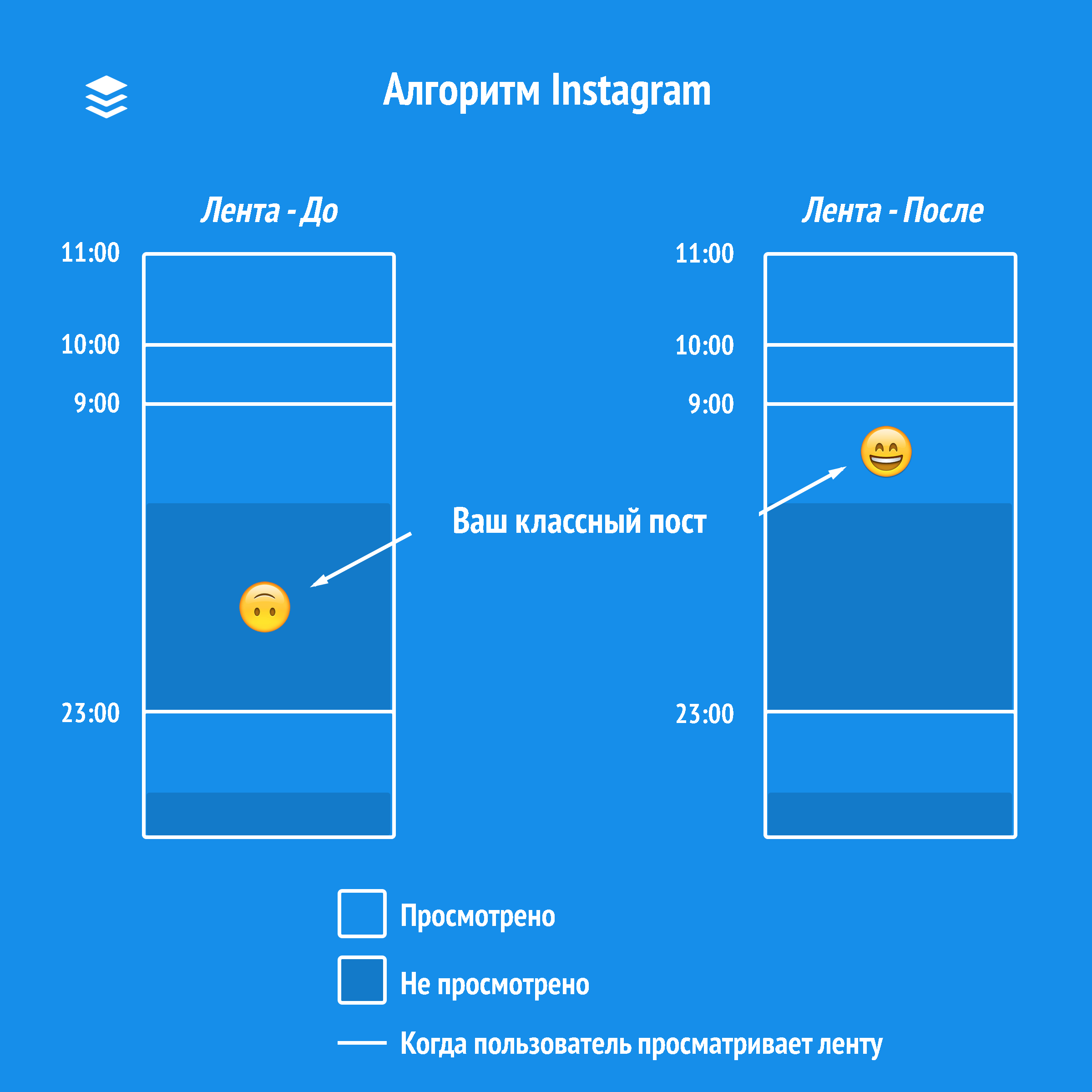 Как работает алгоритм ленты Instagram 