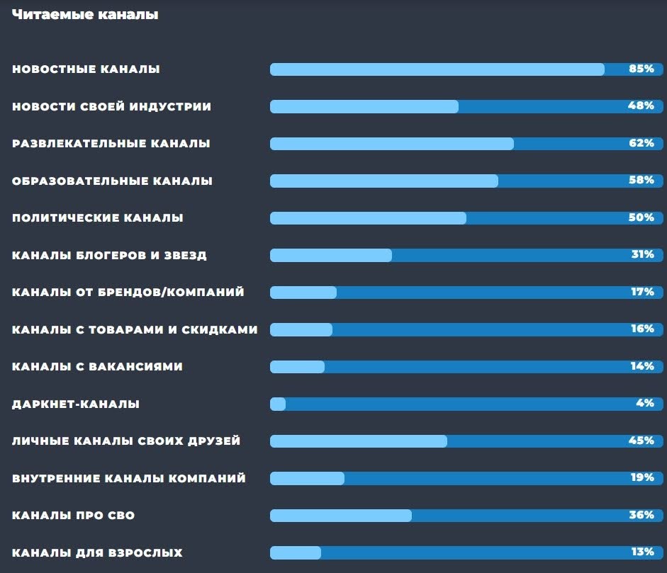 Статистика по читаемым каналам: что популярно у пользователей, источник TGstat