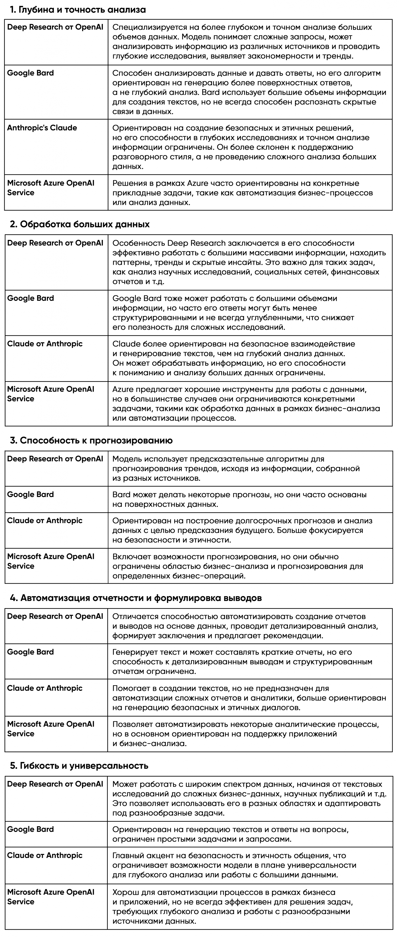 Как работает Deep Research по сравнению с подобными режимами других ИИ 