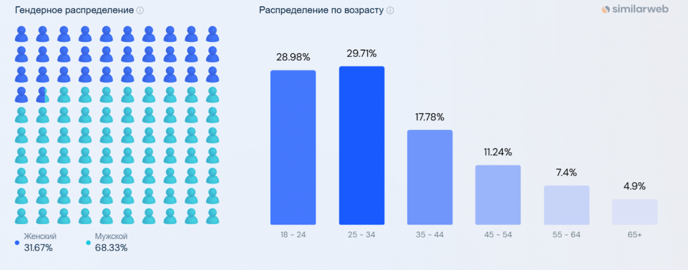 twitter распределение по возрасту