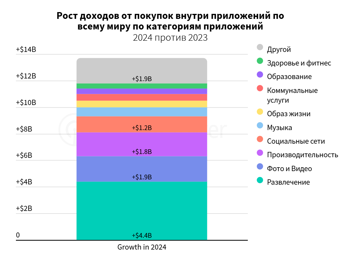 самые прибыльные категории мобильных приложений