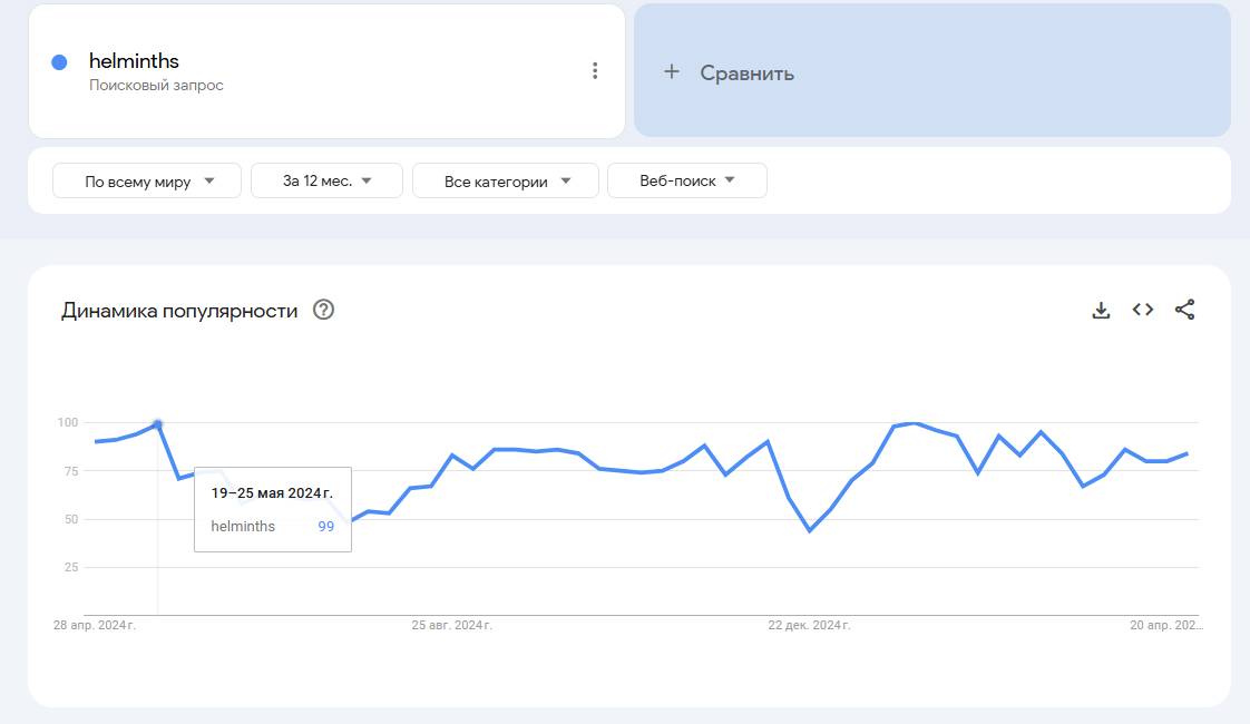 динамика спроса на средства от паразитов