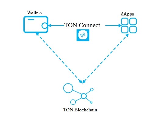 как работает TON Connect