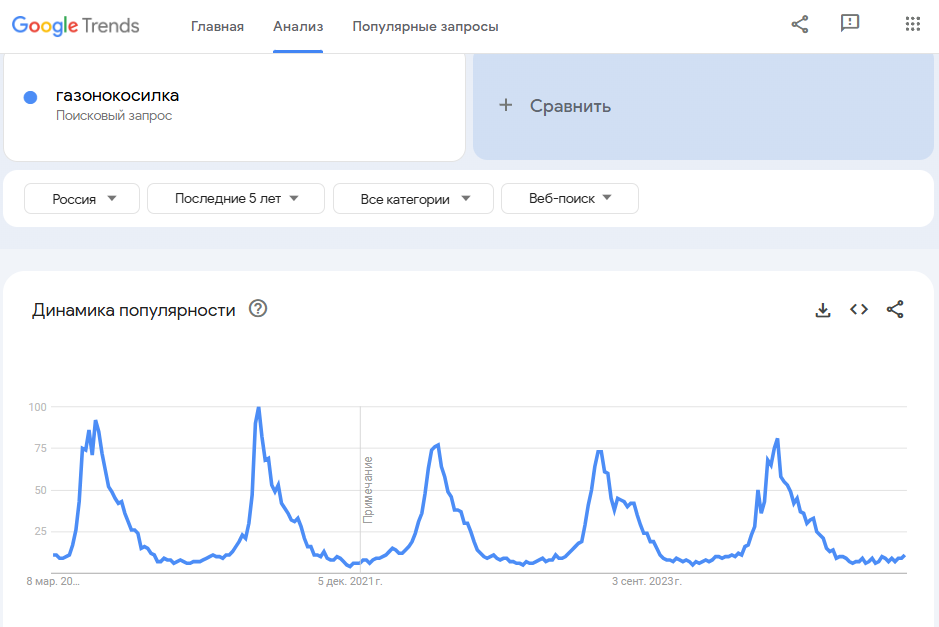 динамика популярности