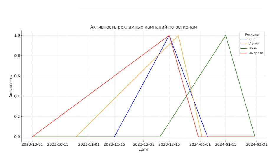 активность рекламных кампаний в различных регионах