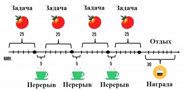 Суть техники pomodoro