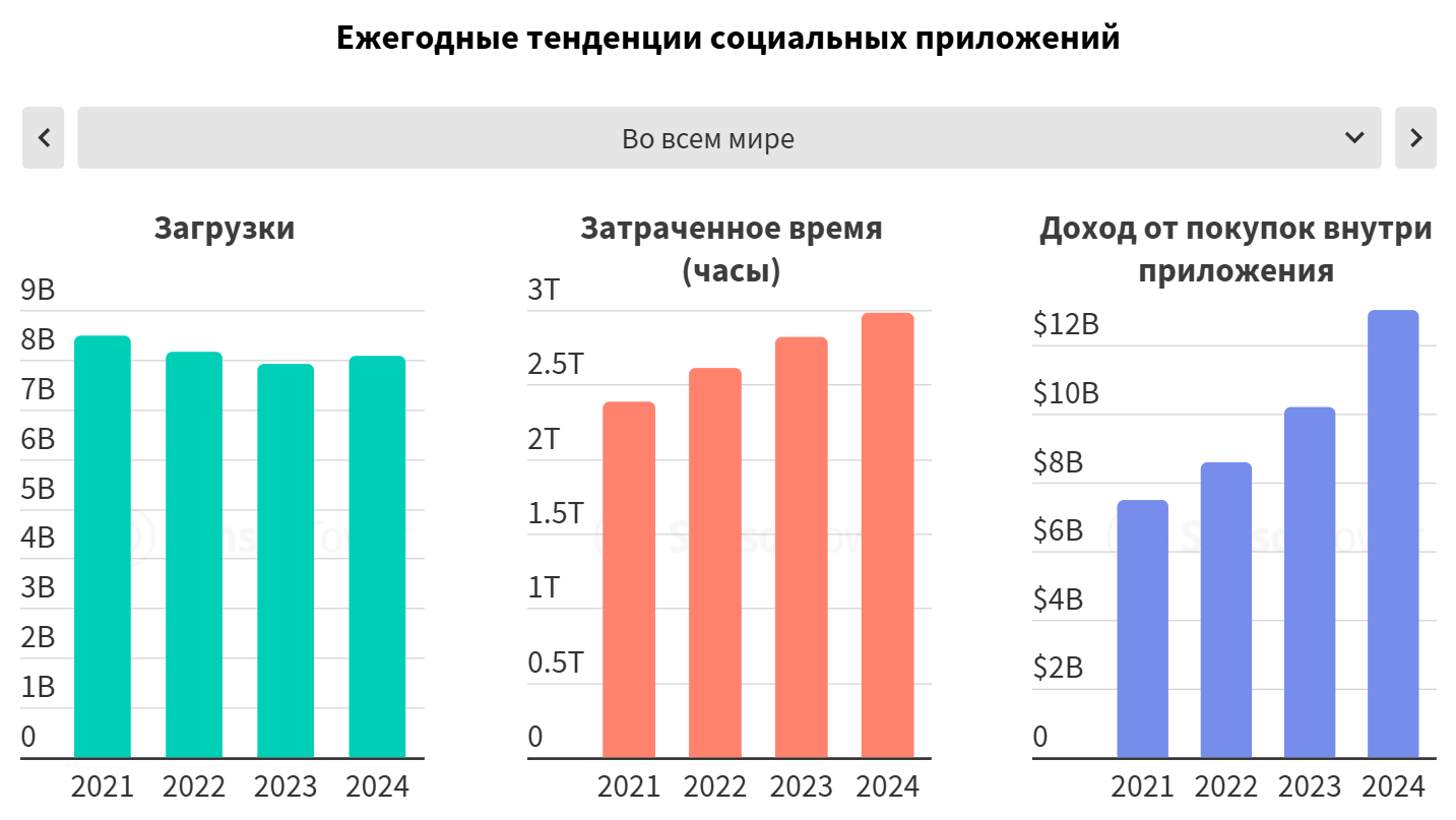 тренды приложений соцсетей