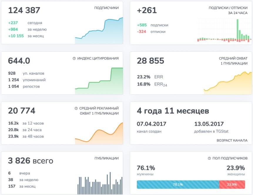 Для глубокой качественной аналитики можно использовать TGstat