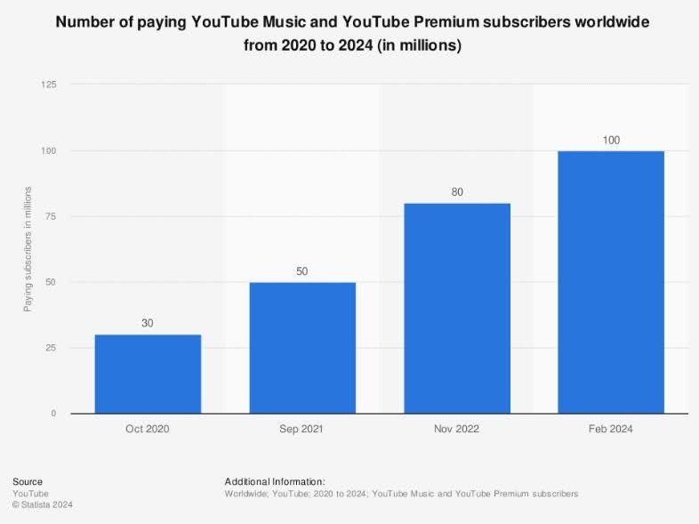 Рост числа подписчиков YouTube Premium