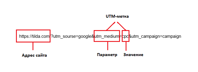 Из чего складывается UTM-метка