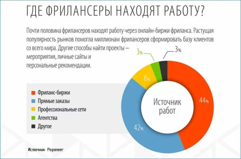 Как стать фрилансером