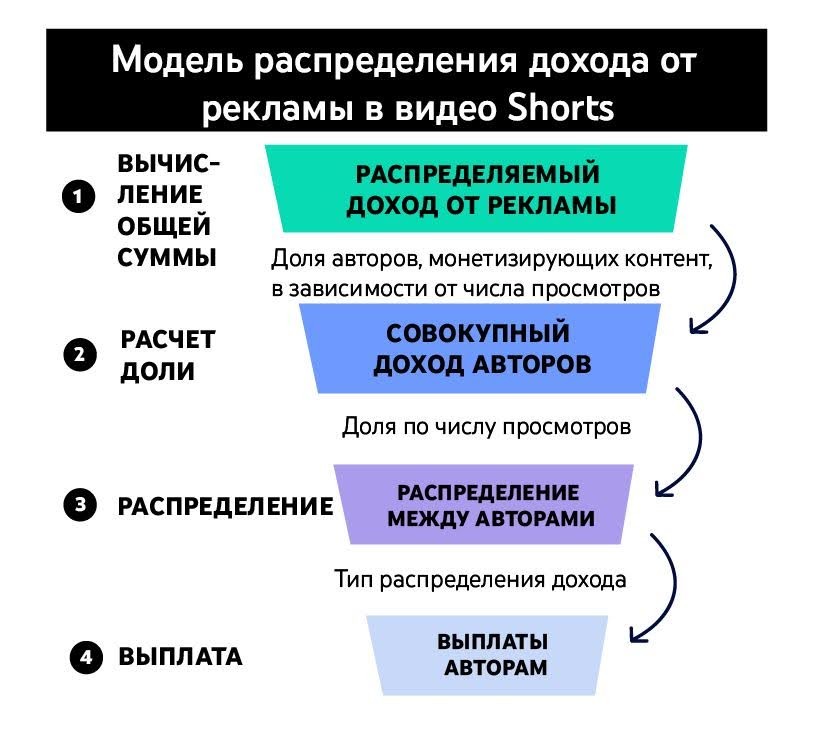 Распределение доходов от рекламы в YouTube Shorts