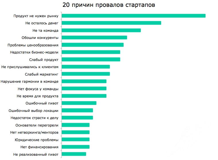 Причины провалов стартапов