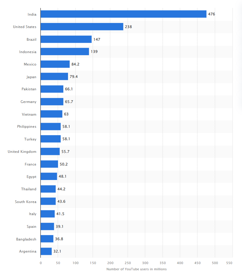 Число пользователей Ютуба по странам мира