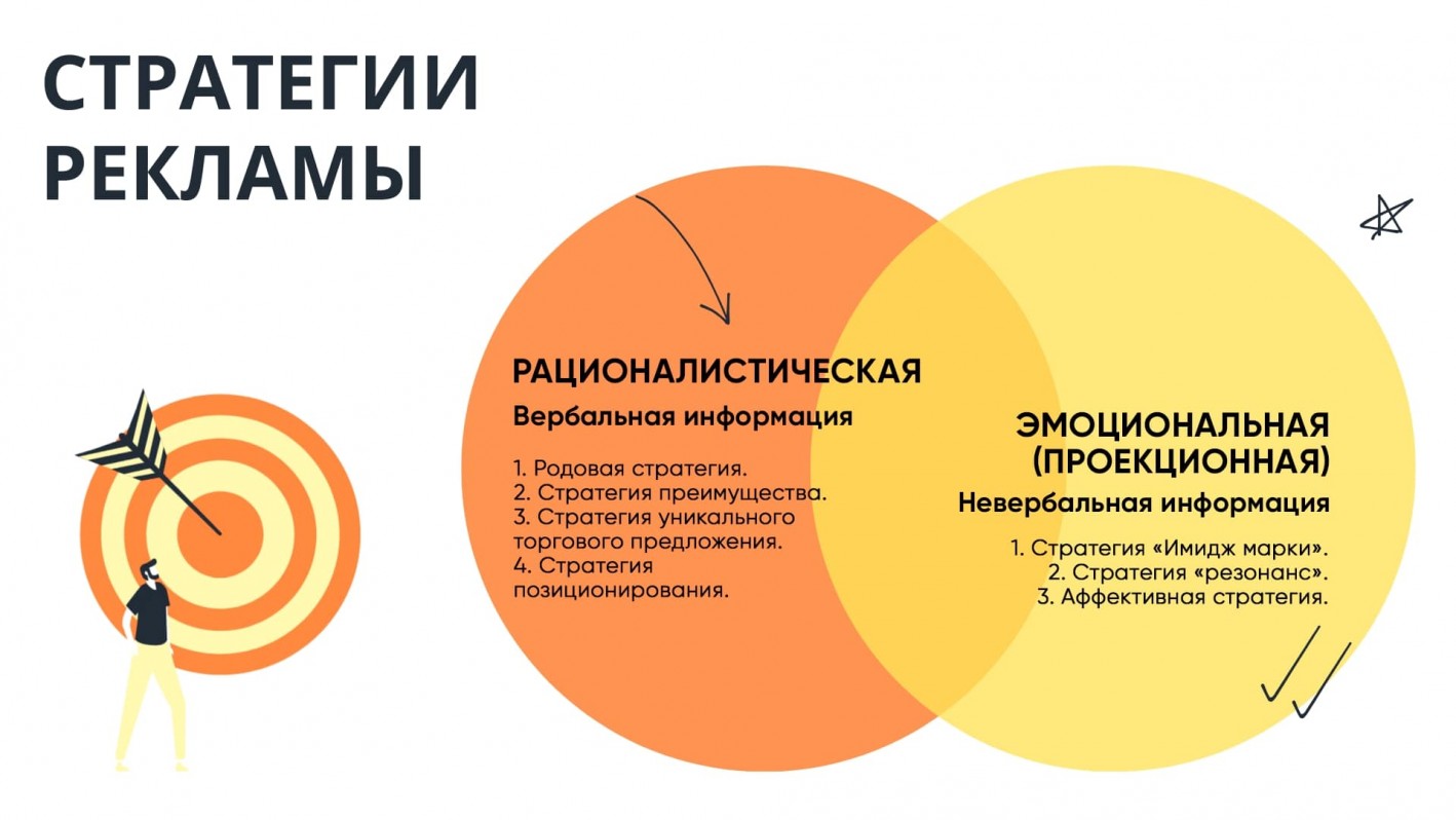 Типы рекламных стратегий с разделением по видам