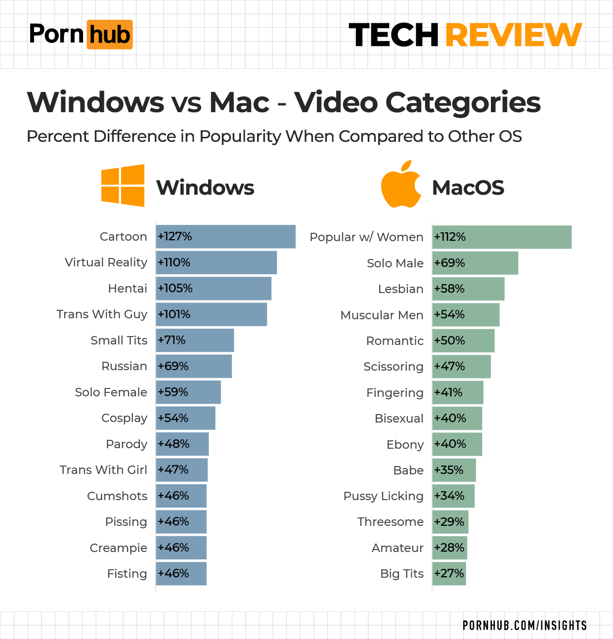Технические параметры и интересы пользователей Pornhub