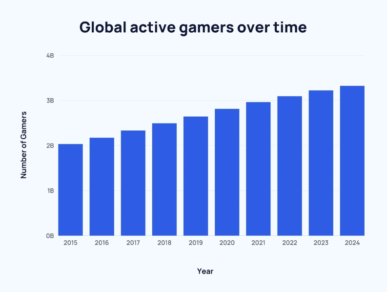 Статистика по количеству игроков с 2015 по 2024 год
