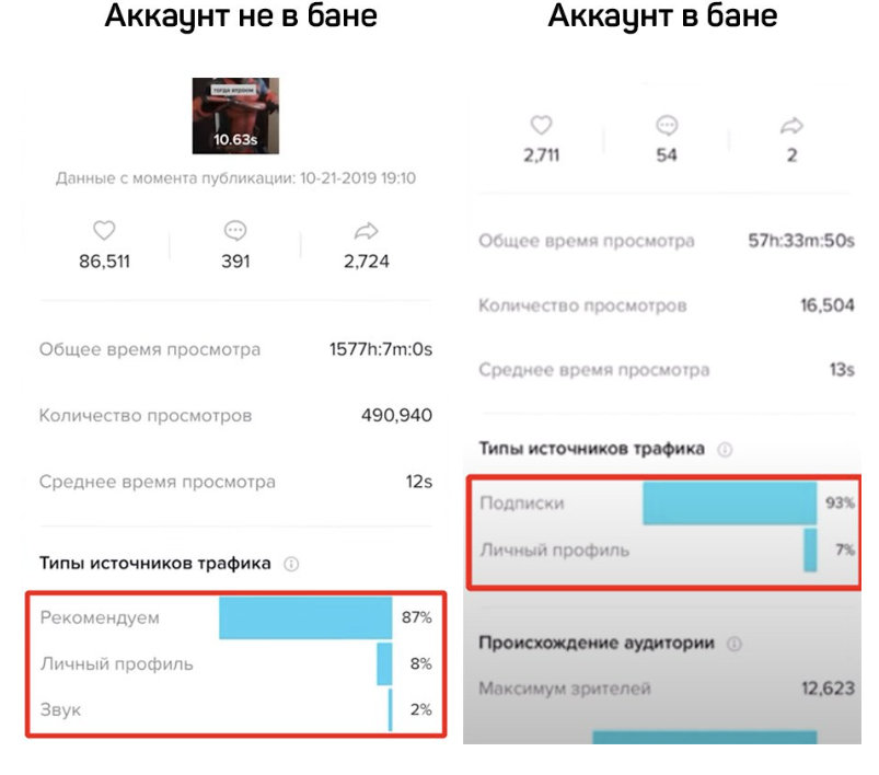Пример статистики аккаунта с теневым баном