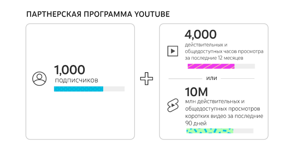 Условия партнерской программы YouTube для монетизации канала