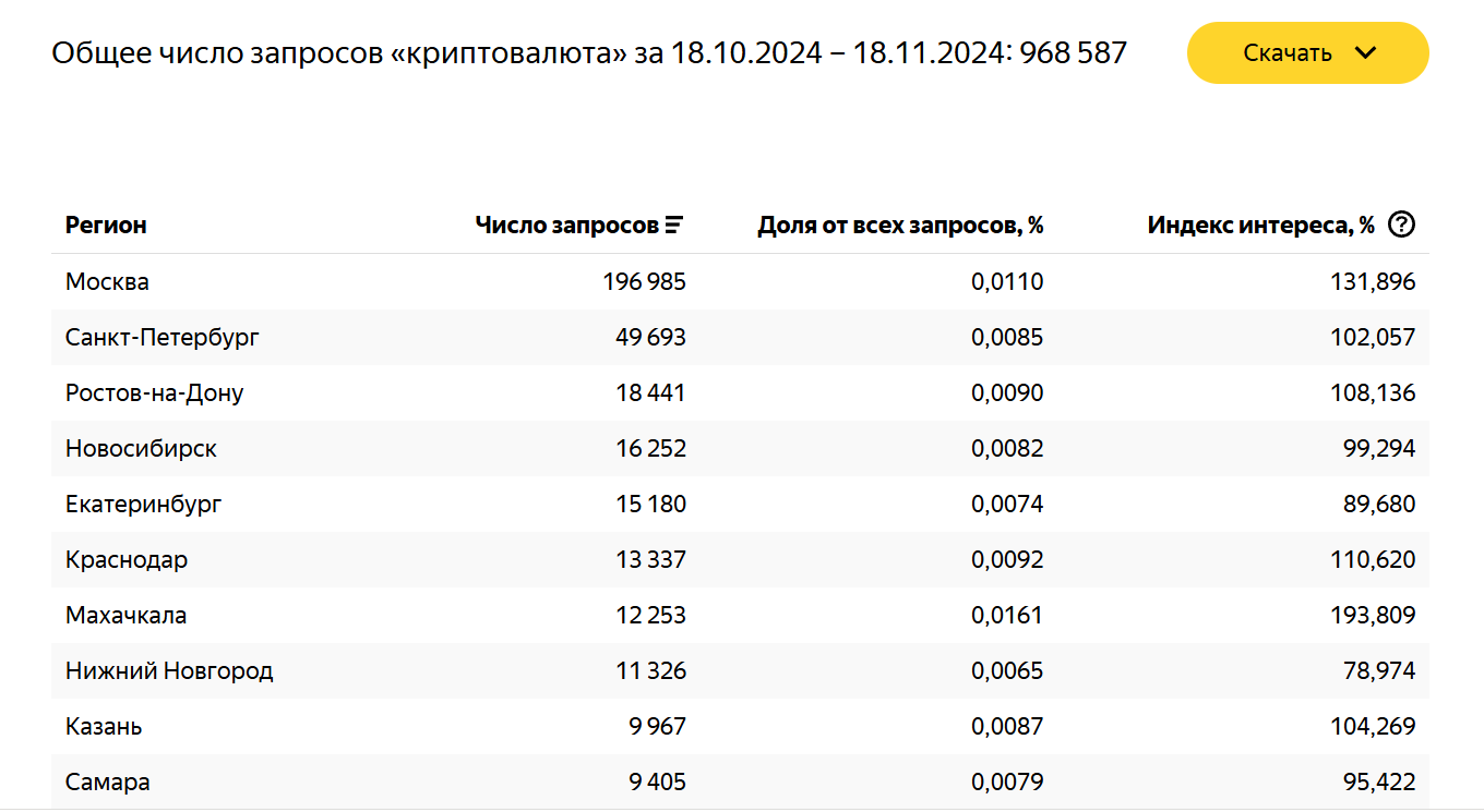 интерес к криптовалюте по регионам