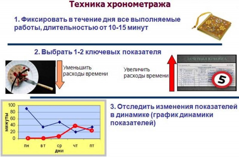 Техника «Хронометраж»