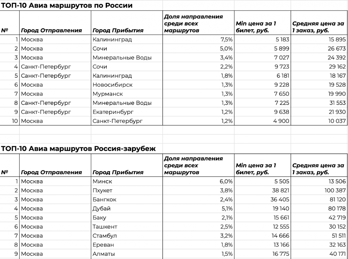 топ авиа маршрутов