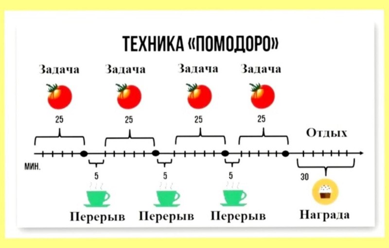 Техника «Помодоро»