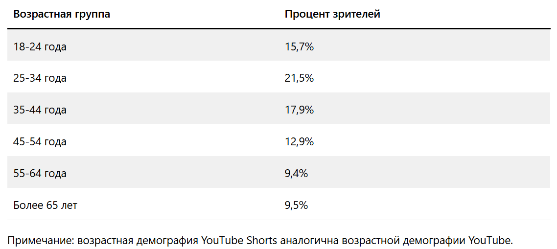 Демография пользователей шортс