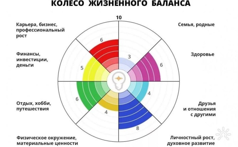 Метод «Колесо жизни»