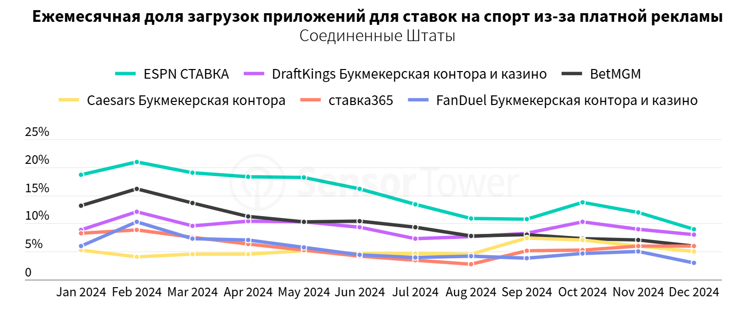 загрузки приложений для ставок на спорт с рекламы