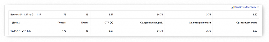 Как провести анализ рекламной кампании Яндекс.Директ