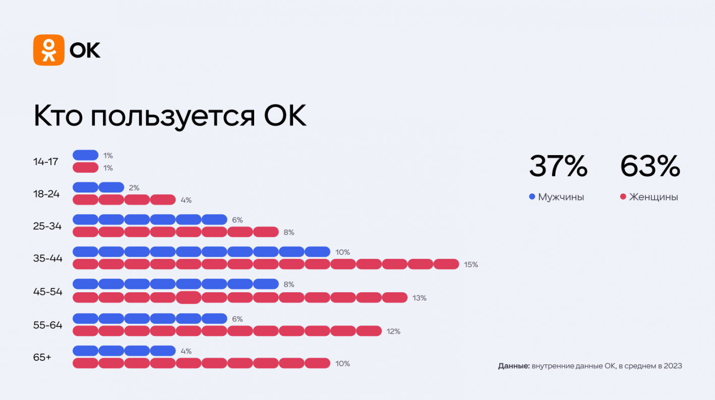 Демографические особенности аудитории одноклассников