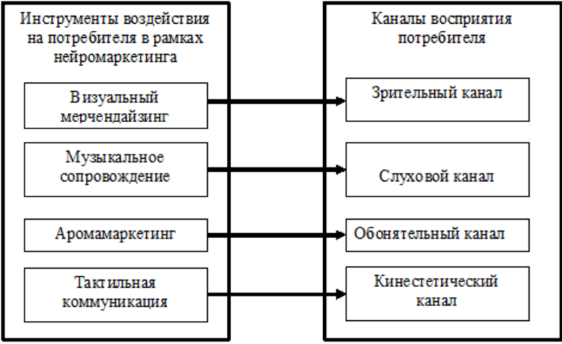 Инструменты нейромаркетинга