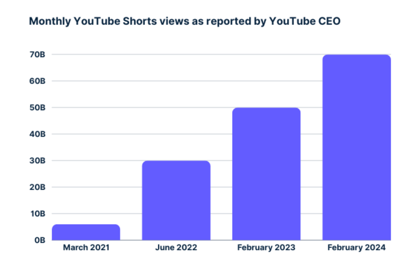 рост просмотров YouTube Shorts