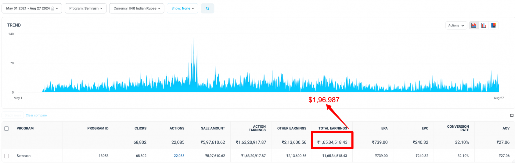 доход от Semrush Affiliate