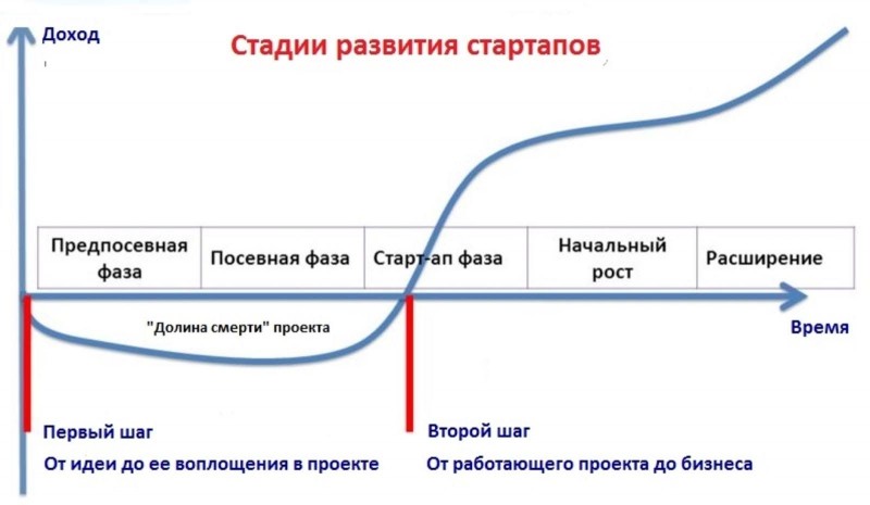 Этапы развития стартапа