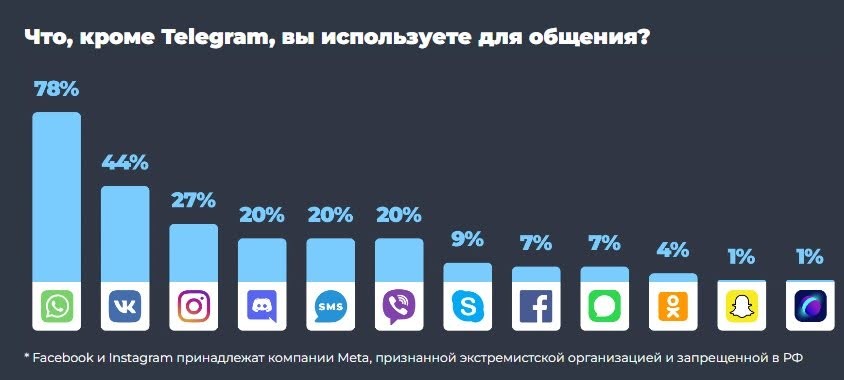 78% пользователей, которые есть в ТГ, используют WhatsApp, источник TGstat