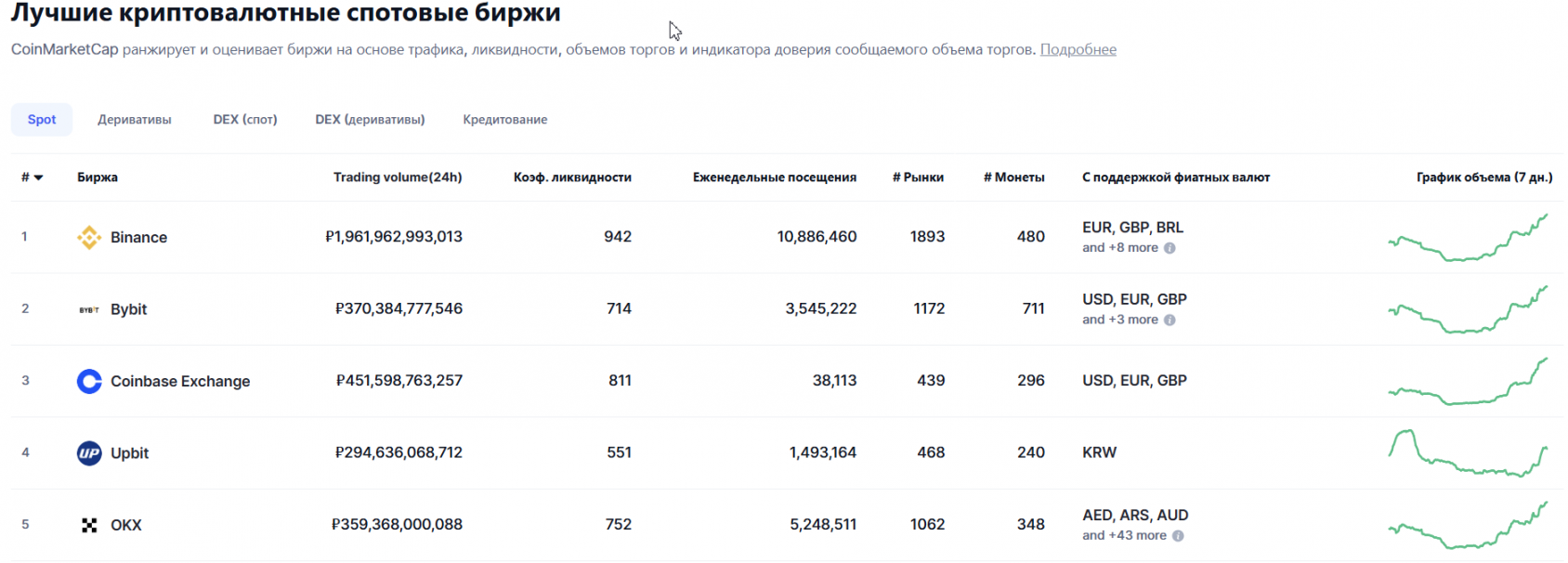 Рейтинг криптовалютных бирж