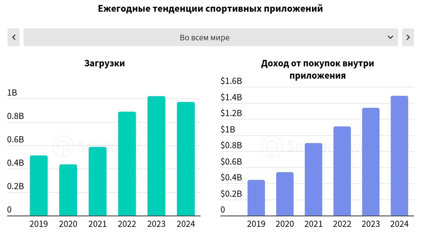 тренды спортивных приложений