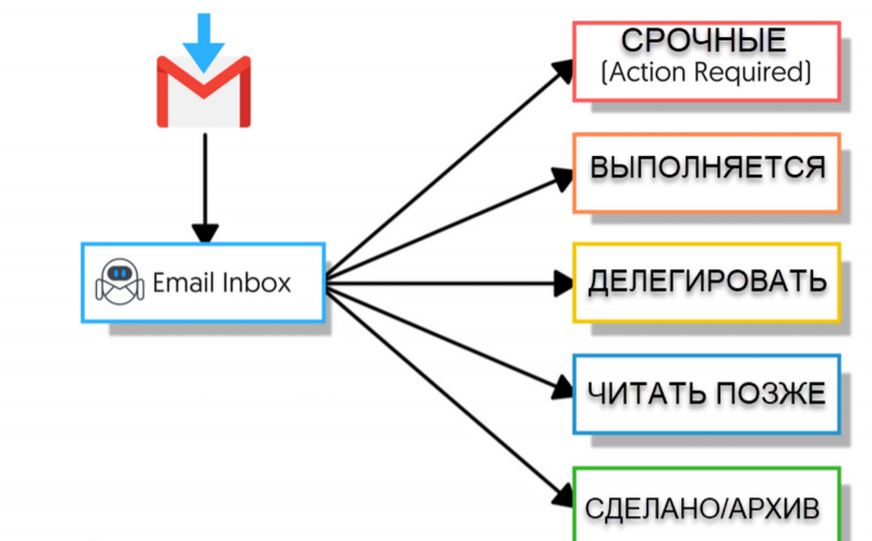 Система Zero Inbox