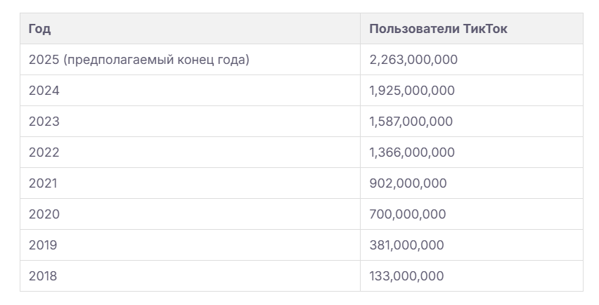 количество пользователей TikTok