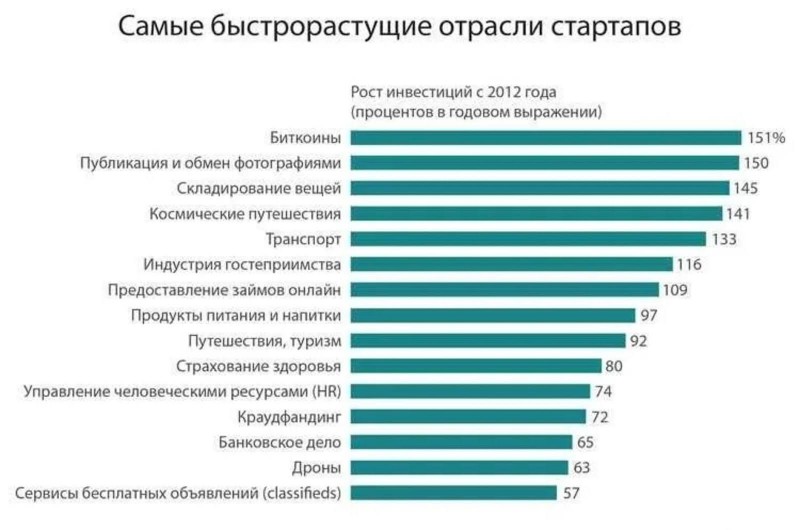 Популярные отрасли стартапов